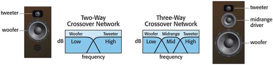 X�over Pro designs 2-way and 3-way crossover networks.